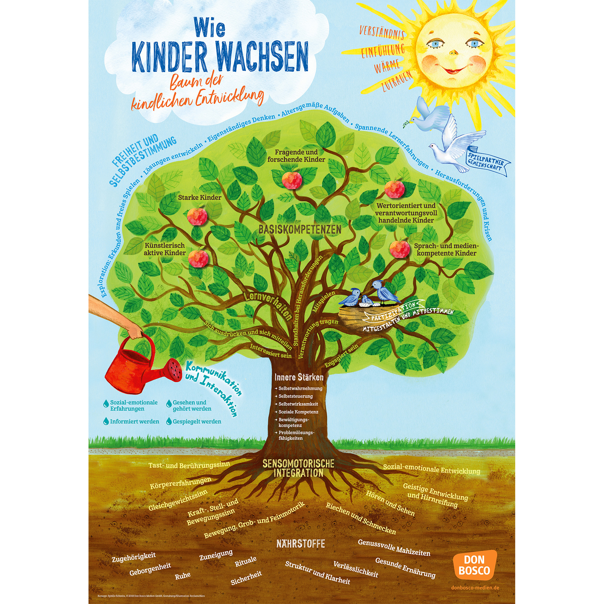 Wie Kinder wachsen - Baum der kindlichen Entwicklung