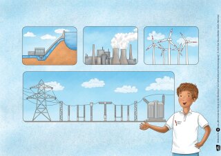 Wie kommt der Strom in die Steckdose? Von Elektrizität und Stromerzeugung. Kamishibai Bildkartenset
